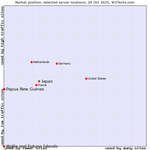Market position of Japan vs. Papua New Guinea vs. Wallis and Futuna Islands