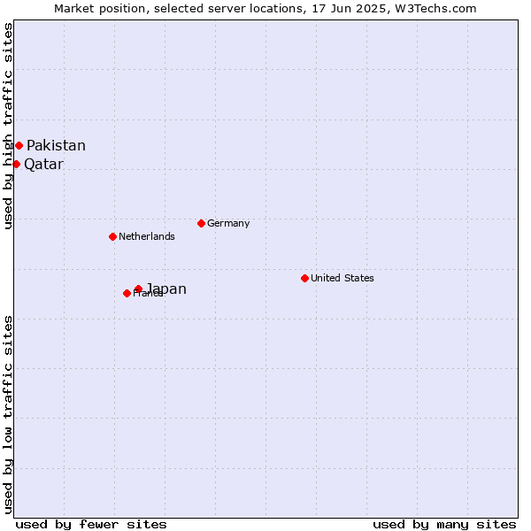 Market position of Japan vs. Pakistan vs. Qatar