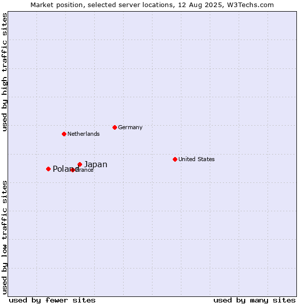 Market position of Japan vs. Poland