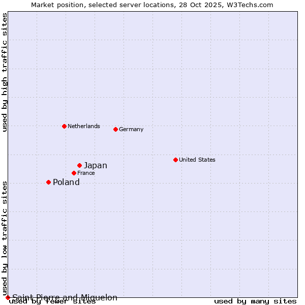 Market position of Japan vs. Poland vs. Saint Pierre and Miquelon