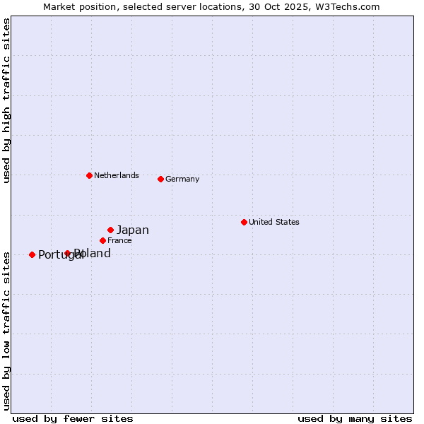 Market position of Japan vs. Poland vs. Portugal