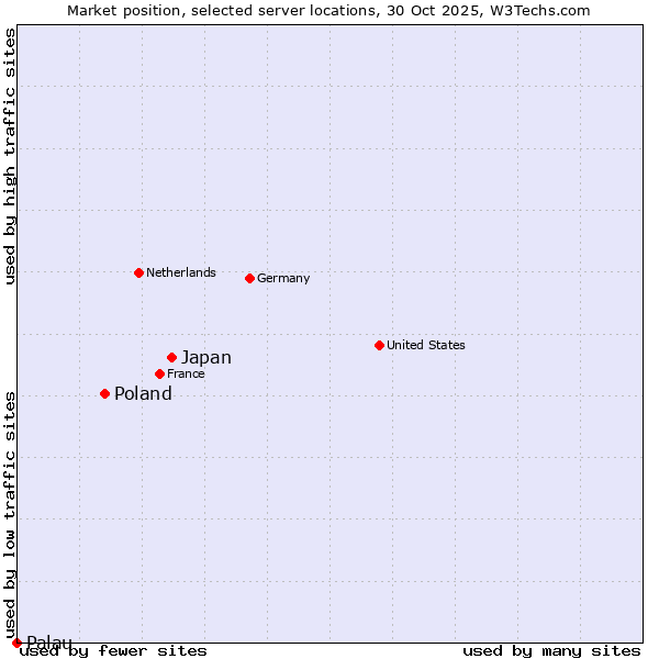 Market position of Japan vs. Poland vs. Palau
