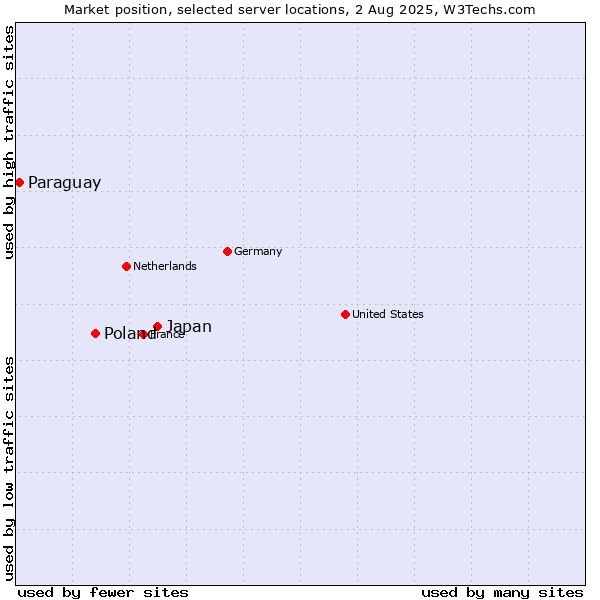 Market position of Japan vs. Poland vs. Paraguay