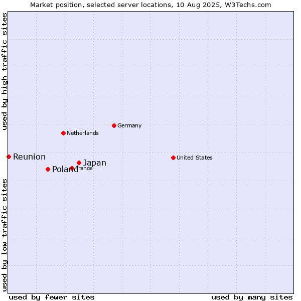 Market position of Japan vs. Poland vs. Reunion