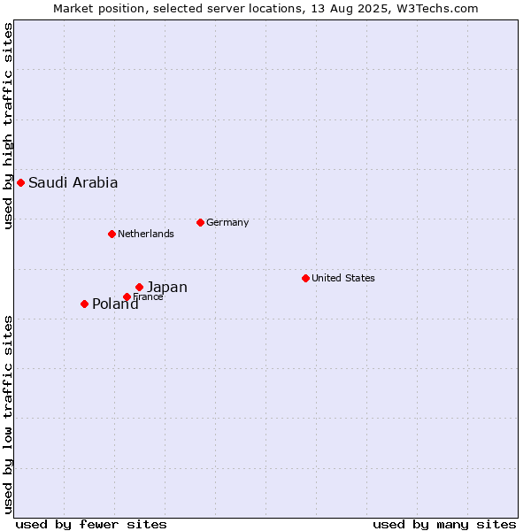 Market position of Japan vs. Poland vs. Saudi Arabia