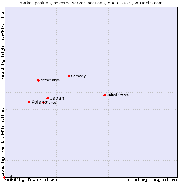 Market position of Japan vs. Poland vs. Chad