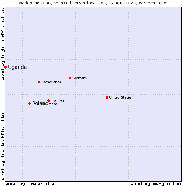 Market position of Japan vs. Poland vs. Uganda