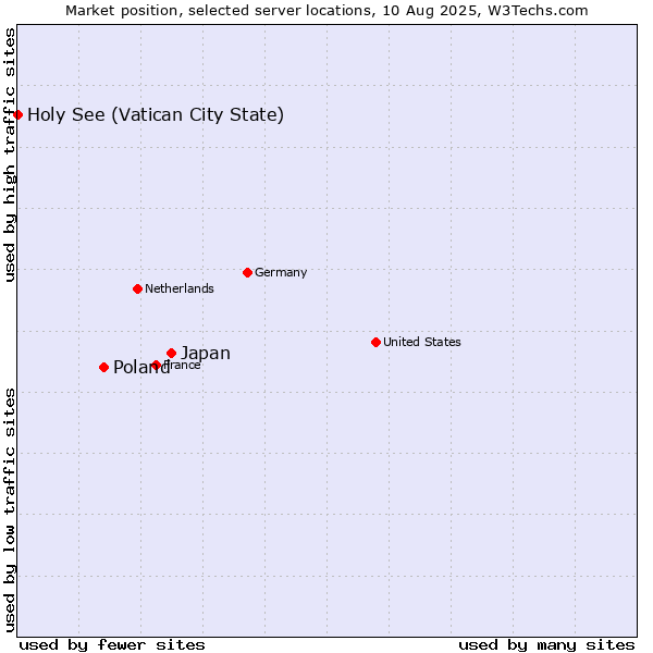 Market position of Japan vs. Poland vs. Holy See (Vatican City State)