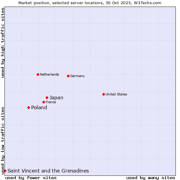 Market position of Japan vs. Poland vs. Saint Vincent and the Grenadines
