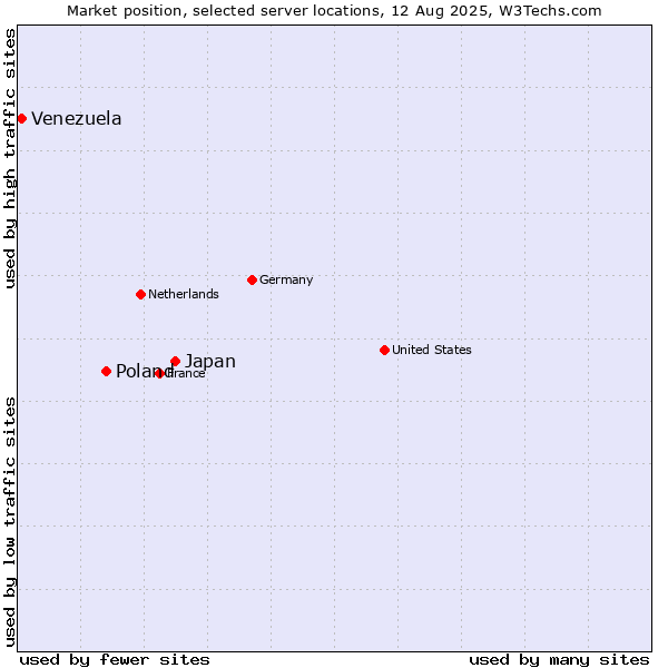 Market position of Japan vs. Poland vs. Venezuela