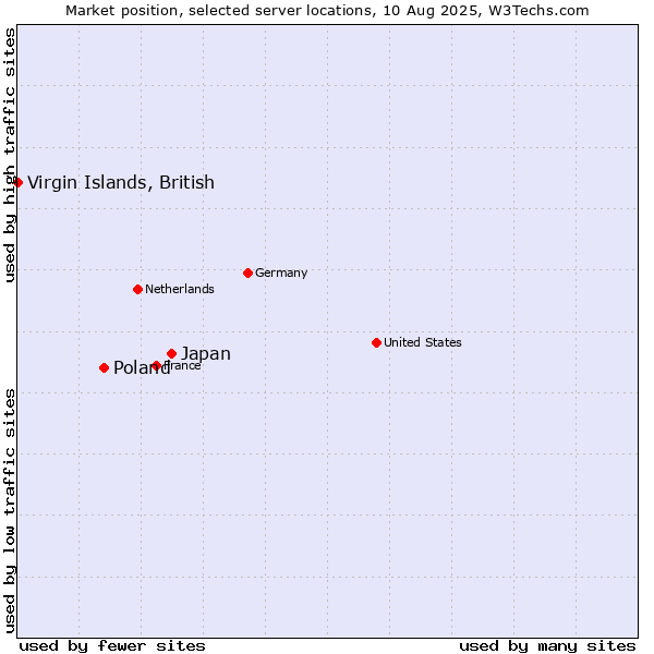 Market position of Japan vs. Poland vs. Virgin Islands, British