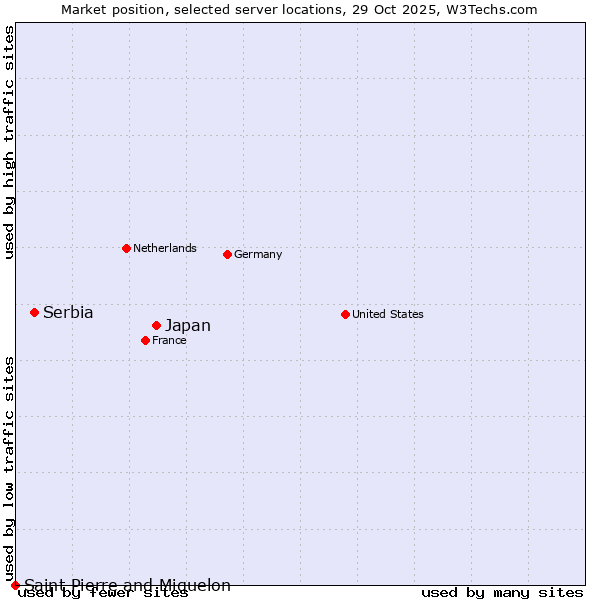 Market position of Japan vs. Serbia vs. Saint Pierre and Miquelon