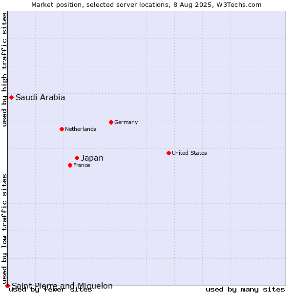 Market position of Japan vs. Saudi Arabia vs. Saint Pierre and Miquelon