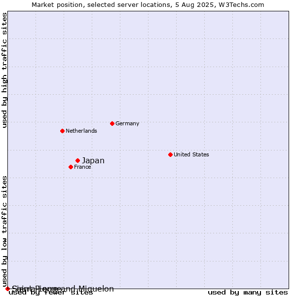 Market position of Japan vs. Saint Pierre and Miquelon vs. Sierra Leone