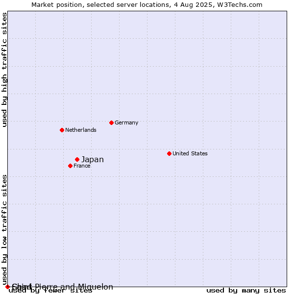 Market position of Japan vs. Saint Pierre and Miquelon vs. Chad