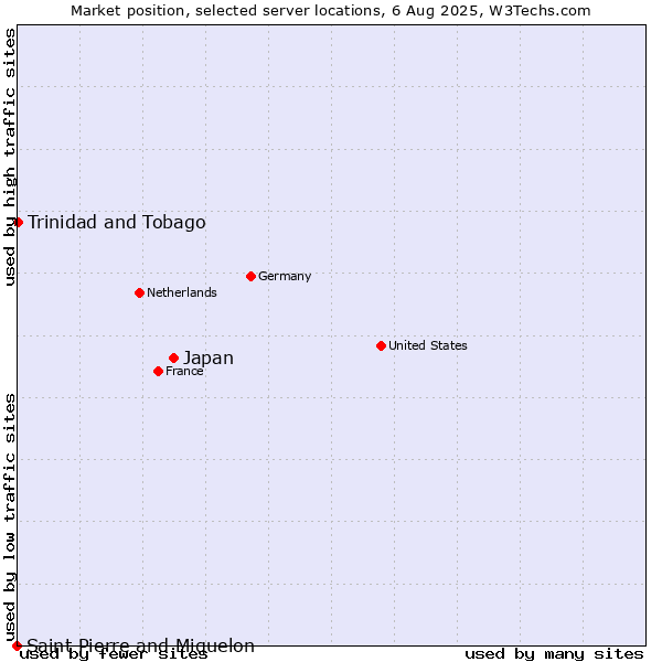 Market position of Japan vs. Trinidad and Tobago vs. Saint Pierre and Miquelon