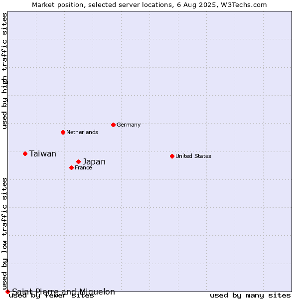 Market position of Japan vs. Taiwan vs. Saint Pierre and Miquelon