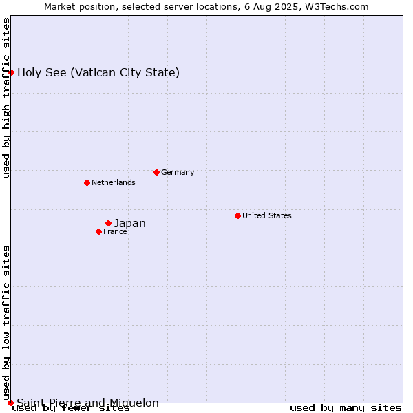 Market position of Japan vs. Holy See (Vatican City State) vs. Saint Pierre and Miquelon