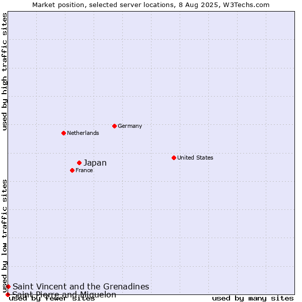 Market position of Japan vs. Saint Vincent and the Grenadines vs. Saint Pierre and Miquelon
