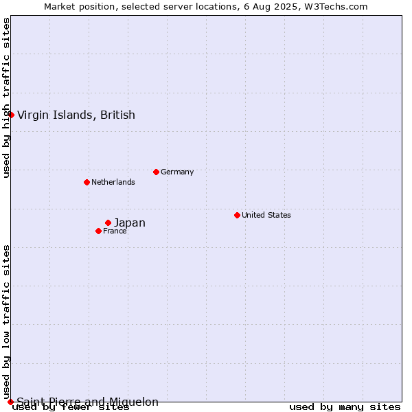 Market position of Japan vs. Virgin Islands, British vs. Saint Pierre and Miquelon