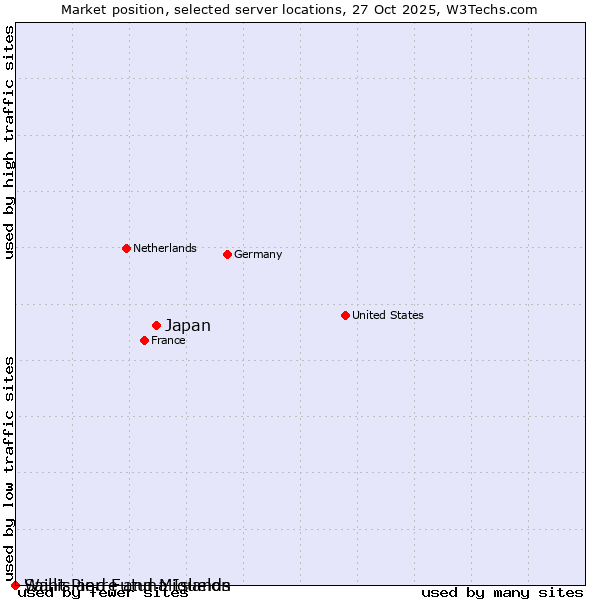 Market position of Japan vs. Wallis and Futuna Islands vs. Saint Pierre and Miquelon