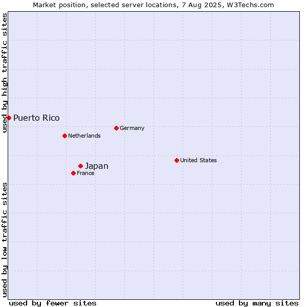 Market position of Japan vs. Puerto Rico