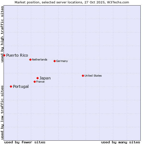 Market position of Japan vs. Portugal vs. Puerto Rico
