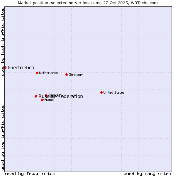 Market position of Japan vs. Russian Federation vs. Puerto Rico