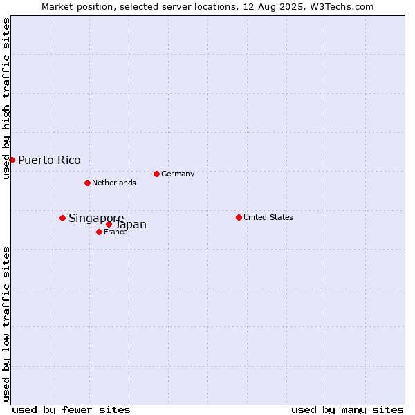 Market position of Japan vs. Singapore vs. Puerto Rico