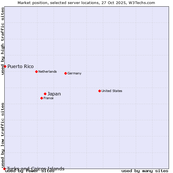 Market position of Japan vs. Puerto Rico vs. Turks and Caicos Islands
