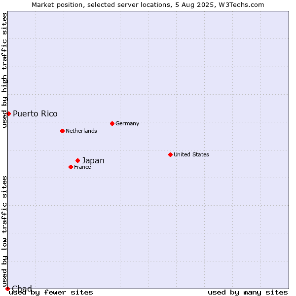 Market position of Japan vs. Puerto Rico vs. Chad