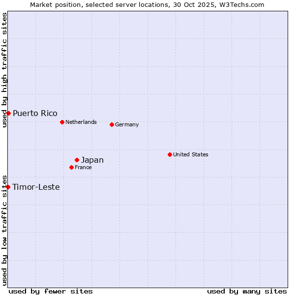 Market position of Japan vs. Puerto Rico vs. Timor-Leste