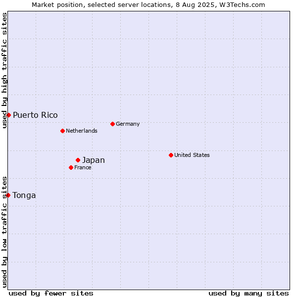 Market position of Japan vs. Puerto Rico vs. Tonga