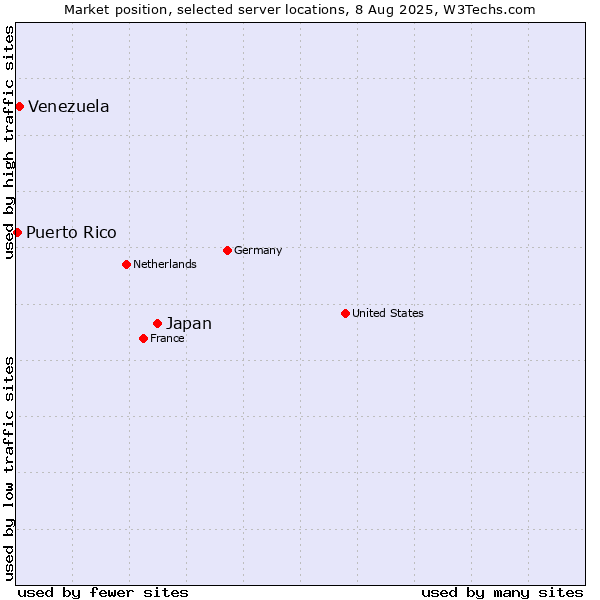 Market position of Japan vs. Venezuela vs. Puerto Rico