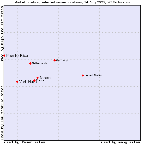 Market position of Japan vs. Viet Nam vs. Puerto Rico