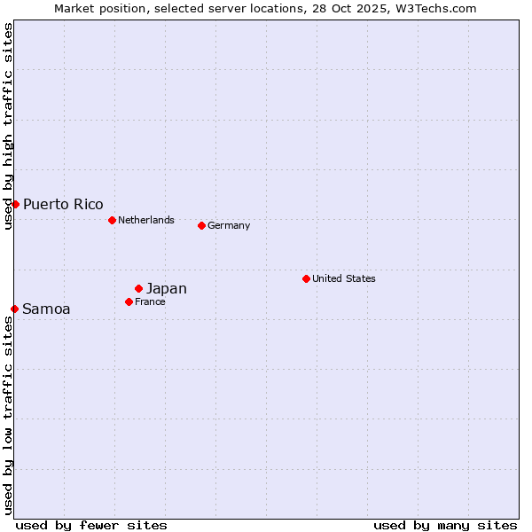 Market position of Japan vs. Puerto Rico vs. Samoa