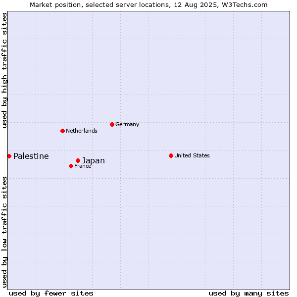 Market position of Japan vs. Palestine