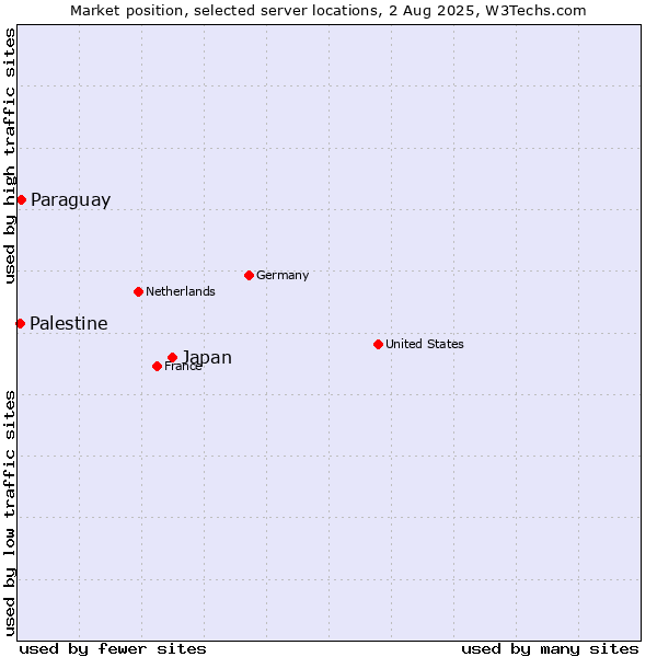 Market position of Japan vs. Paraguay vs. Palestine