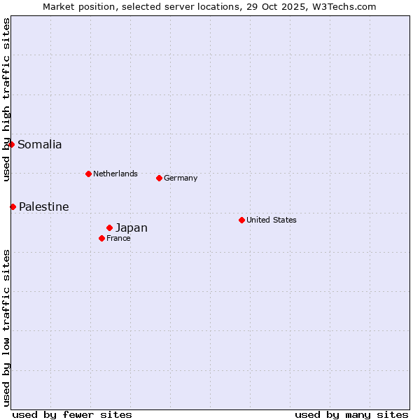 Market position of Japan vs. Palestine vs. Somalia