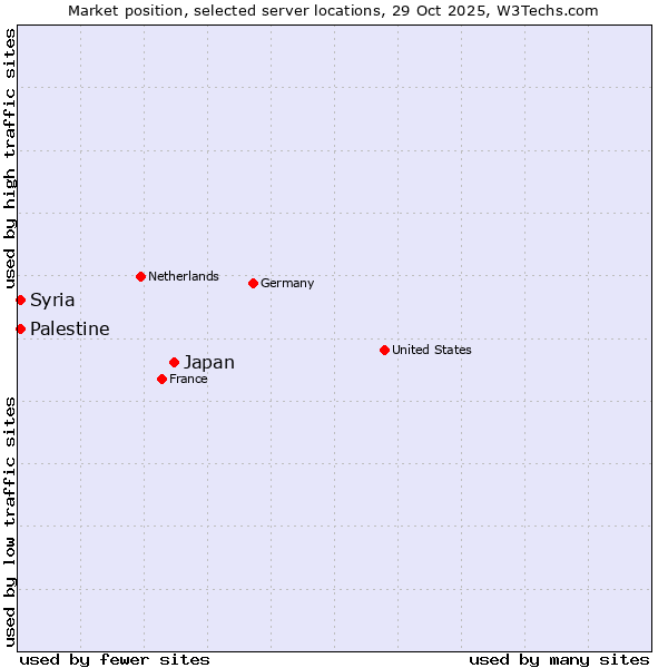 Market position of Japan vs. Syria vs. Palestine