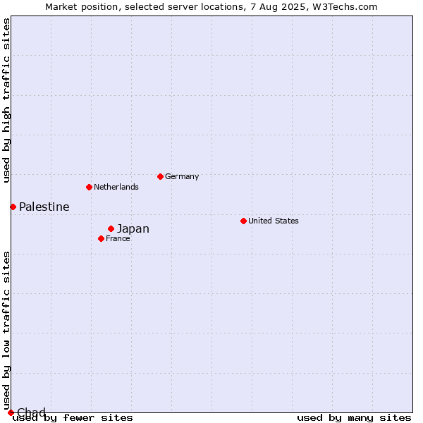 Market position of Japan vs. Palestine vs. Chad