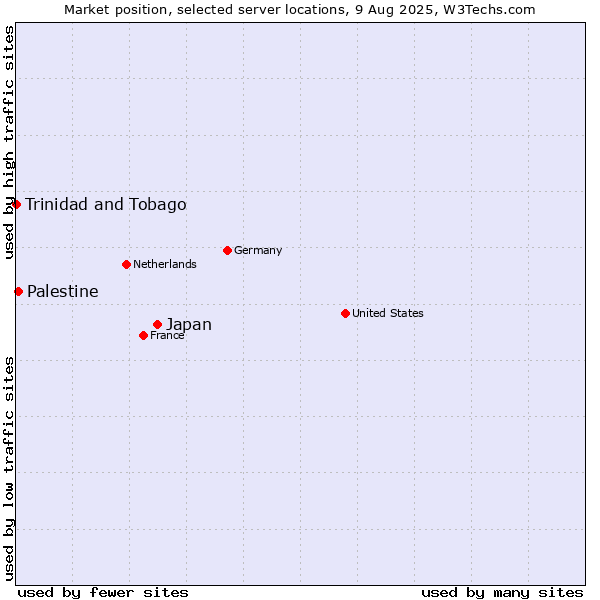 Market position of Japan vs. Palestine vs. Trinidad and Tobago
