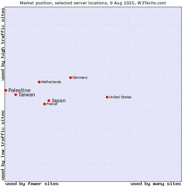 Market position of Japan vs. Taiwan vs. Palestine
