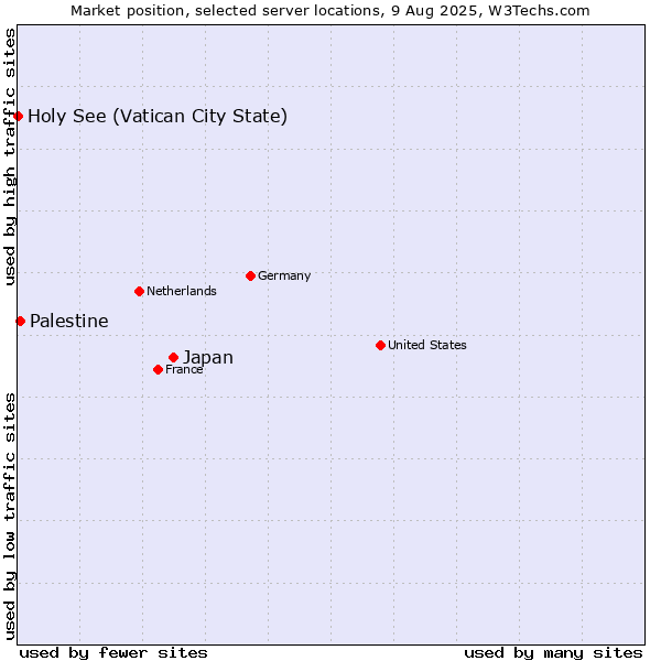 Market position of Japan vs. Palestine vs. Holy See (Vatican City State)