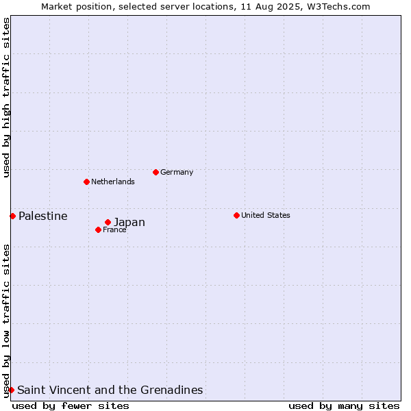 Market position of Japan vs. Palestine vs. Saint Vincent and the Grenadines