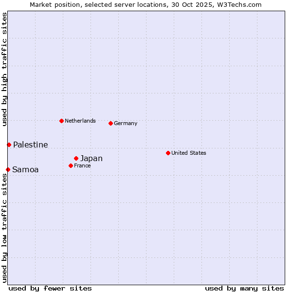 Market position of Japan vs. Palestine vs. Samoa