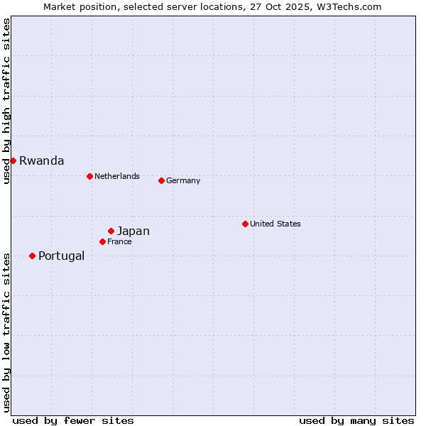 Market position of Japan vs. Portugal vs. Rwanda