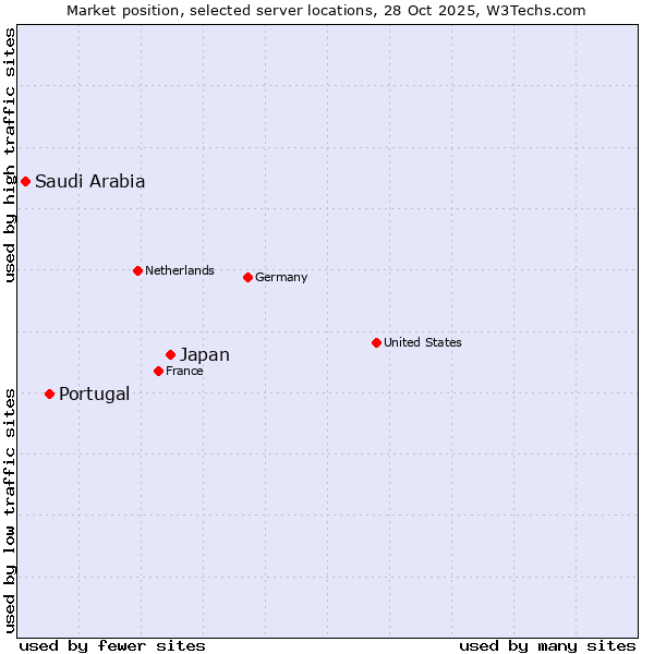Market position of Japan vs. Portugal vs. Saudi Arabia