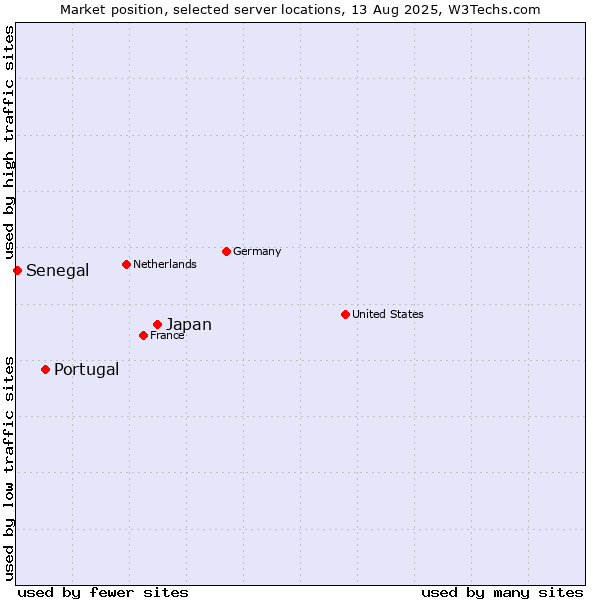 Market position of Japan vs. Portugal vs. Senegal