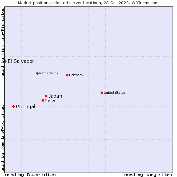 Market position of Japan vs. Portugal vs. El Salvador